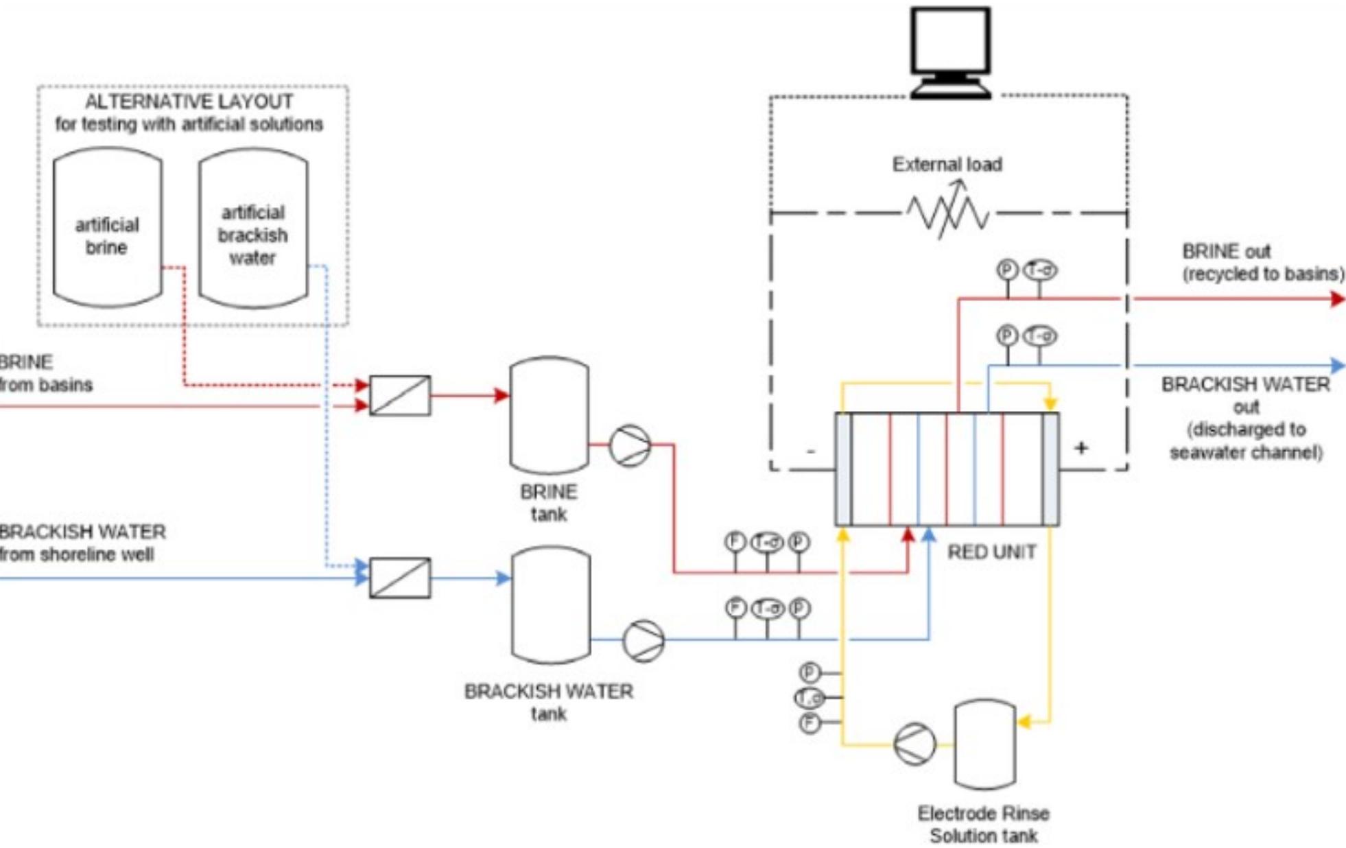 Sgp Layout Schematic of the pilot-plant layout used for the first