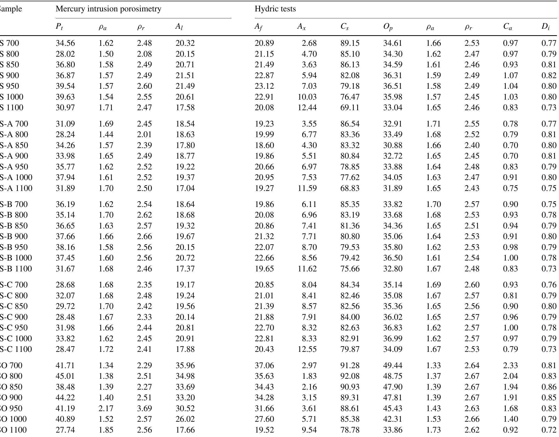 P,, total porosity (%); og, apparent density (gcm~>); p,, real density (gcm74) values of ceramics acquired via mercury intrusion porosimetry (MIP) along with hydric tests values of ceramics: A), free water adsorption (%); Ay, forced water adsorption (%); Ax, degree of pore interconnectivity (%); C;, saturation coefficient (%); Op, open porosity (%); Oa, apparent density (g cm~); p;, real density (gcm~+); C,, absorption coefficient; D;, drying index. 