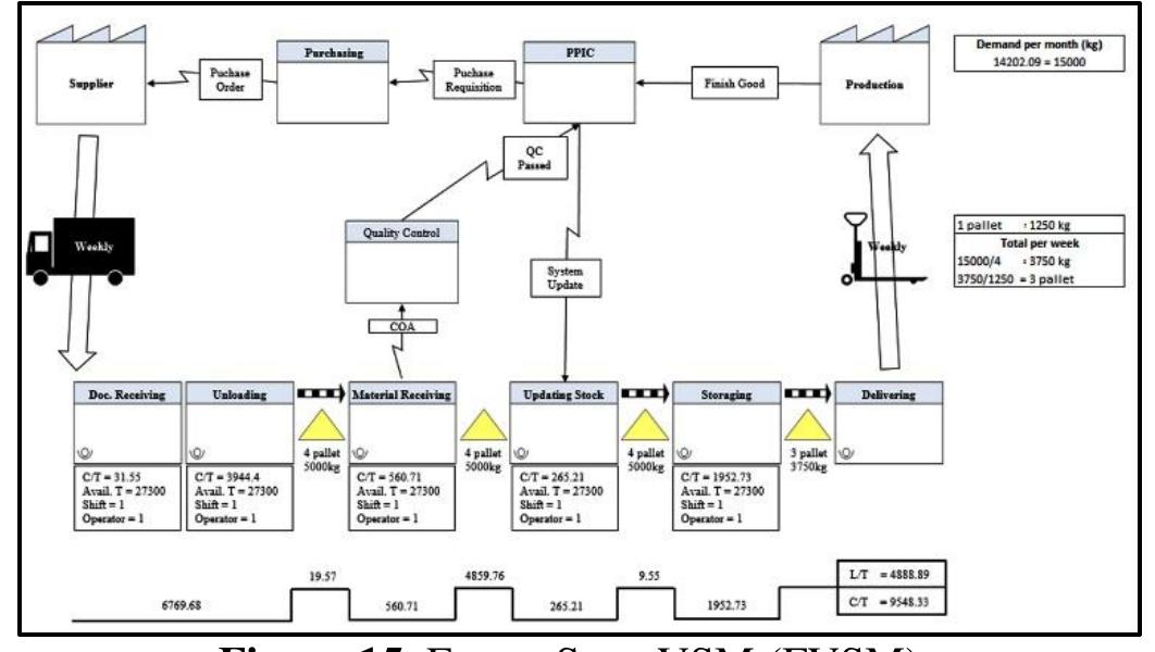 Illustrates a map of the process flow, material flow, and