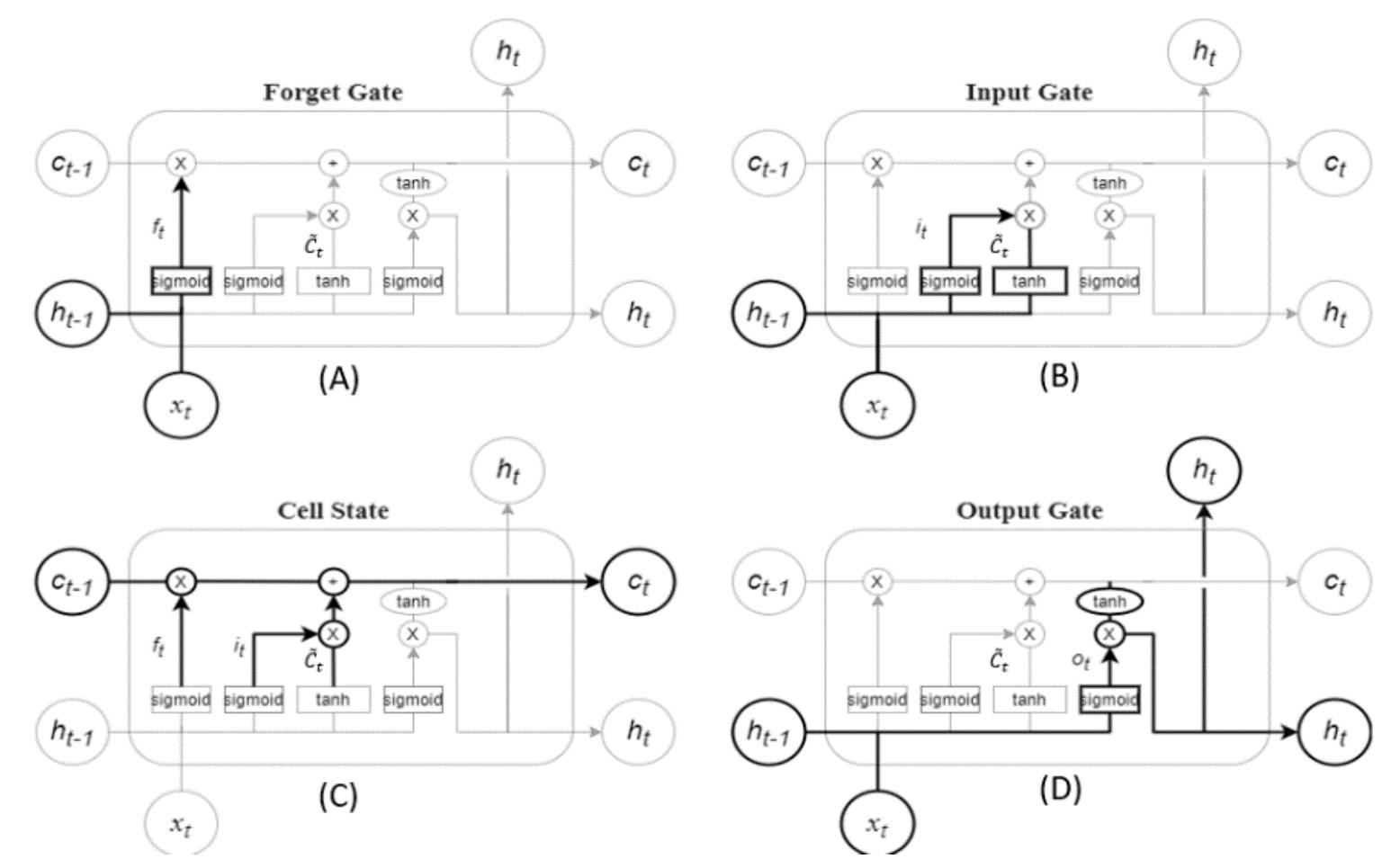 Long short-term memory (lstm) [31]. (a) forget gate; (b)