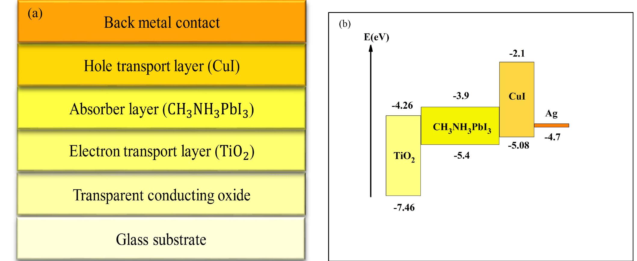 (a) schematic structure of the device (b) band diagram of