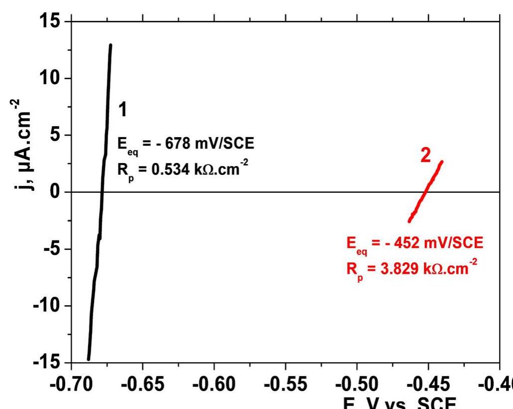 Fig. 3. Narrow range polarization curves of (1) latched steel and (2) smooth steel in aerated 3 wt.% NaCl solutions at 25°C. Scan rate=8mV.min |. 