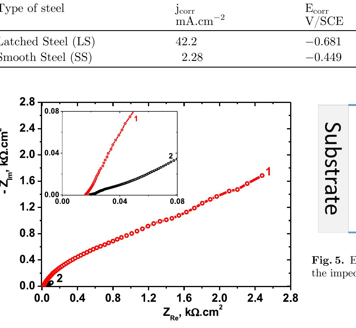Fig. 4. Impedance spectra for (1) latched steel and (2) smoot steel in aerated 3 wt.% NaCl solutions at 25°C.  Table 1. Electrochemical parameters of the Tafel polarization curves for latched steel and smooth steel specimens it 3 wt.% NaCl solution at 25°C. 