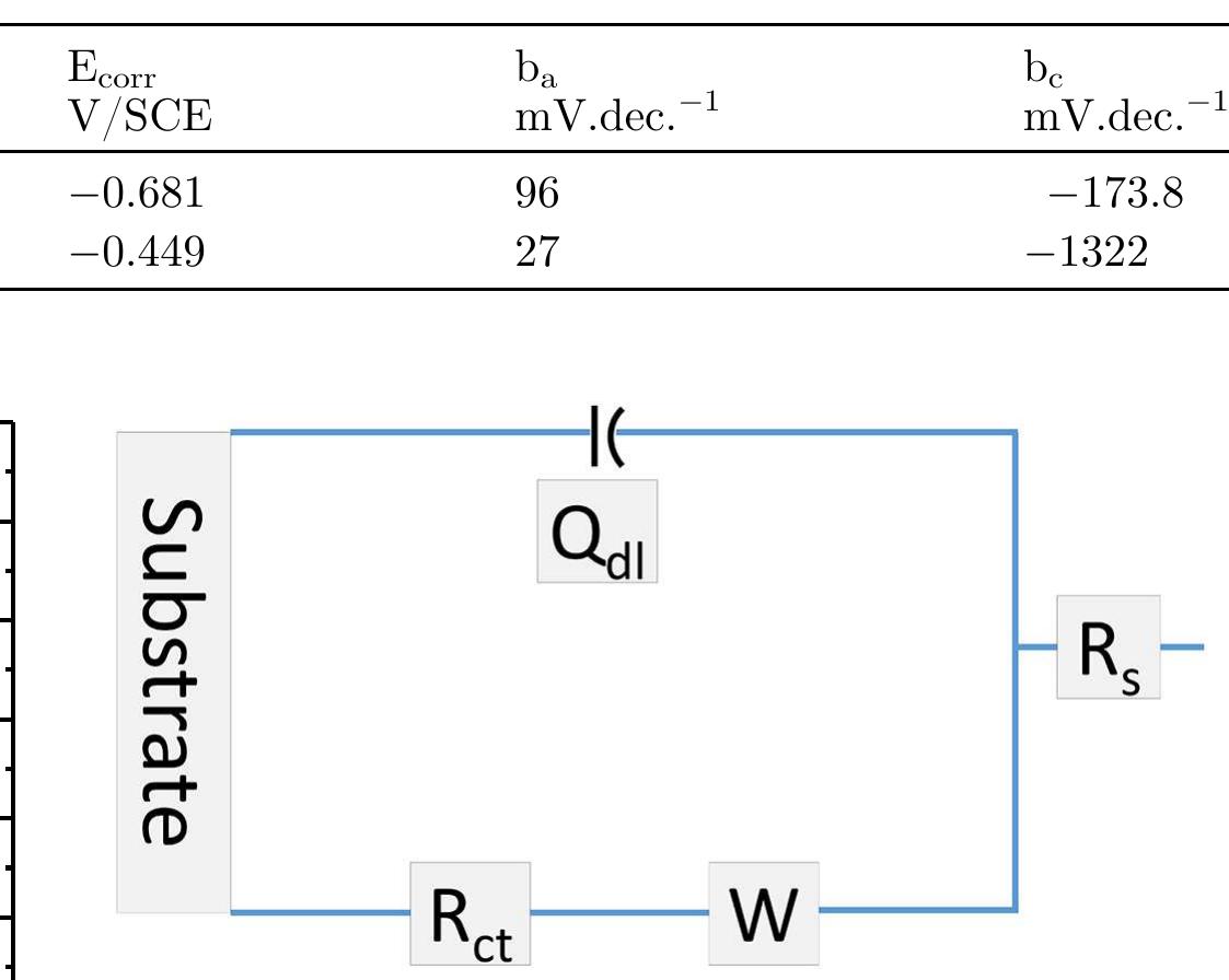 Fig. 5. Equivalent electric circuit (EEC) employed for modelling the impedance spectra of different electrodes (LS and SS). 