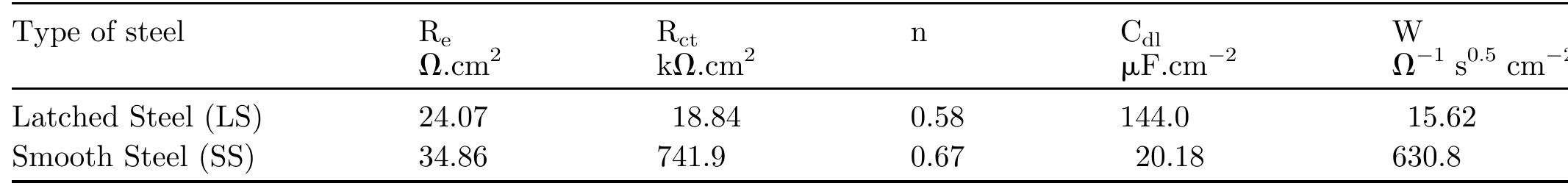 Table 2. EIS parameters for latched steel and smooth steel specimens in 3 wt.% NaCl solution at 25°C. 