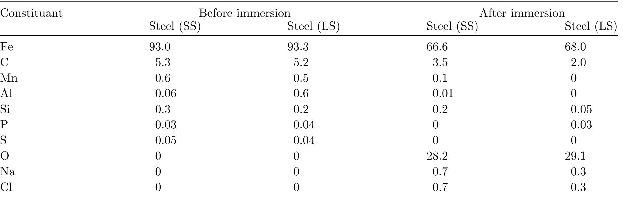 Table 3. Elemental chemical composition (%) of the oxide layer formed on both types (in atomic %) obtained after 10 days of immersion in 3% NaCl.  3.3 Weight loss  before immersion. Results show the presence of oxygen, sodium and chloride on the surface of substrate. The concentrations of iron and oxygen obtained for LS are relatively higher compared at those of SS. The EDS analysis shows that Fe oxide is the main component and the corrosion products as well as NaCl. 