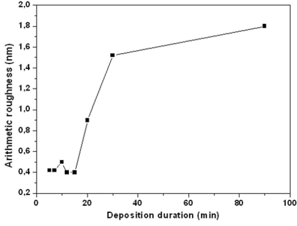 The measure of the surface roughness of the prepared layer