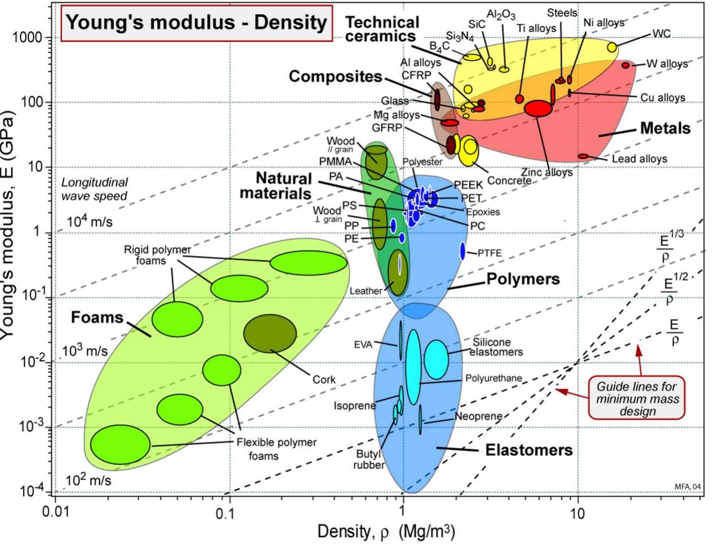 Typical materials chart from ces edupack (young’s modulus