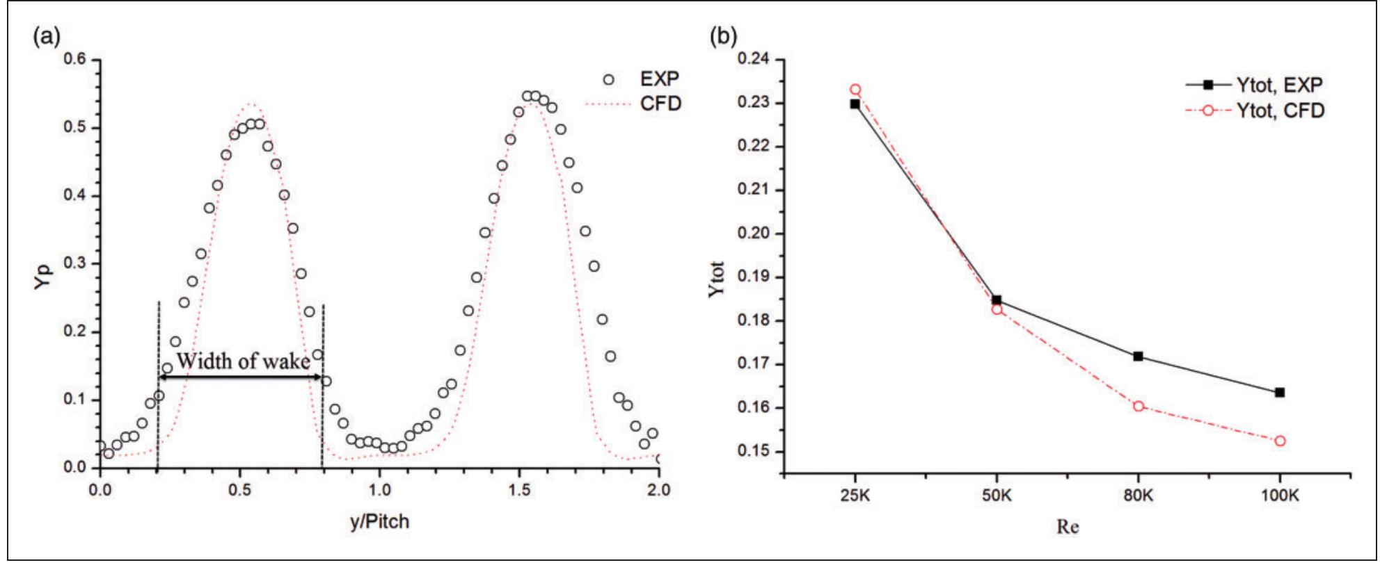 (PDF) The effect of endwall boundary layer and incoming wakes on ...