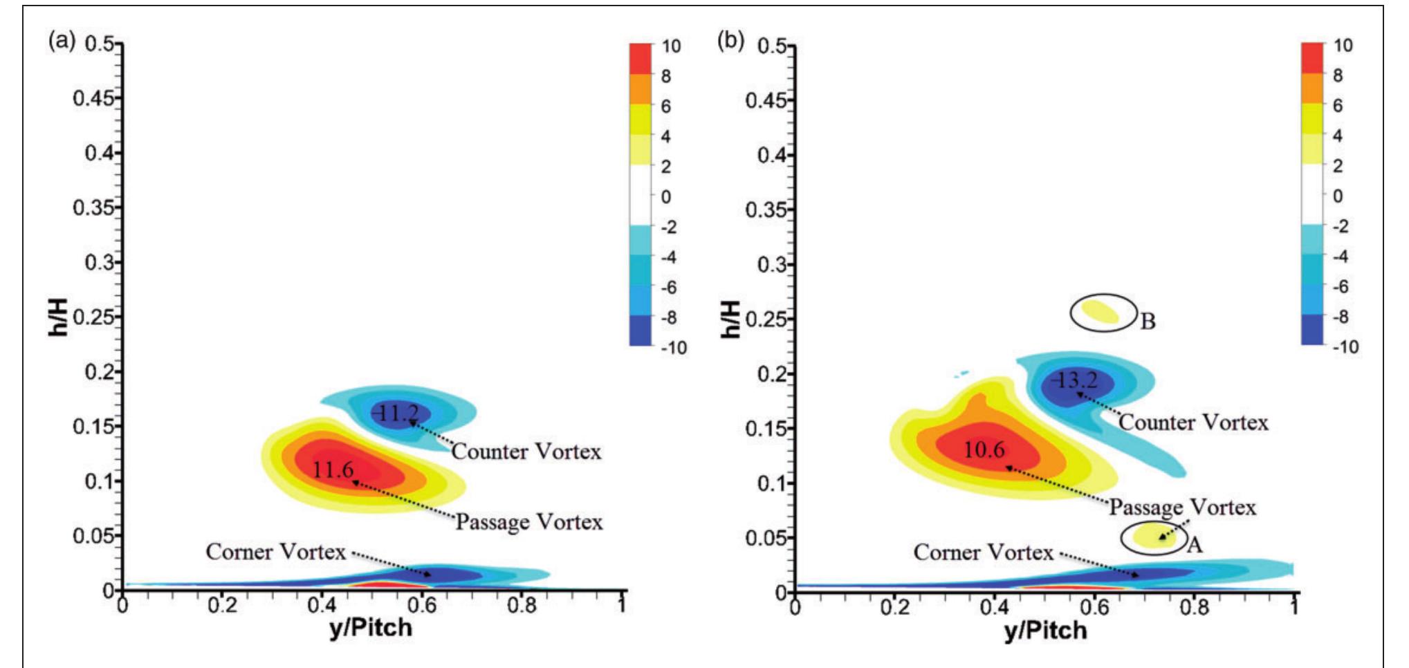 (PDF) The effect of endwall boundary layer and incoming wakes on ...