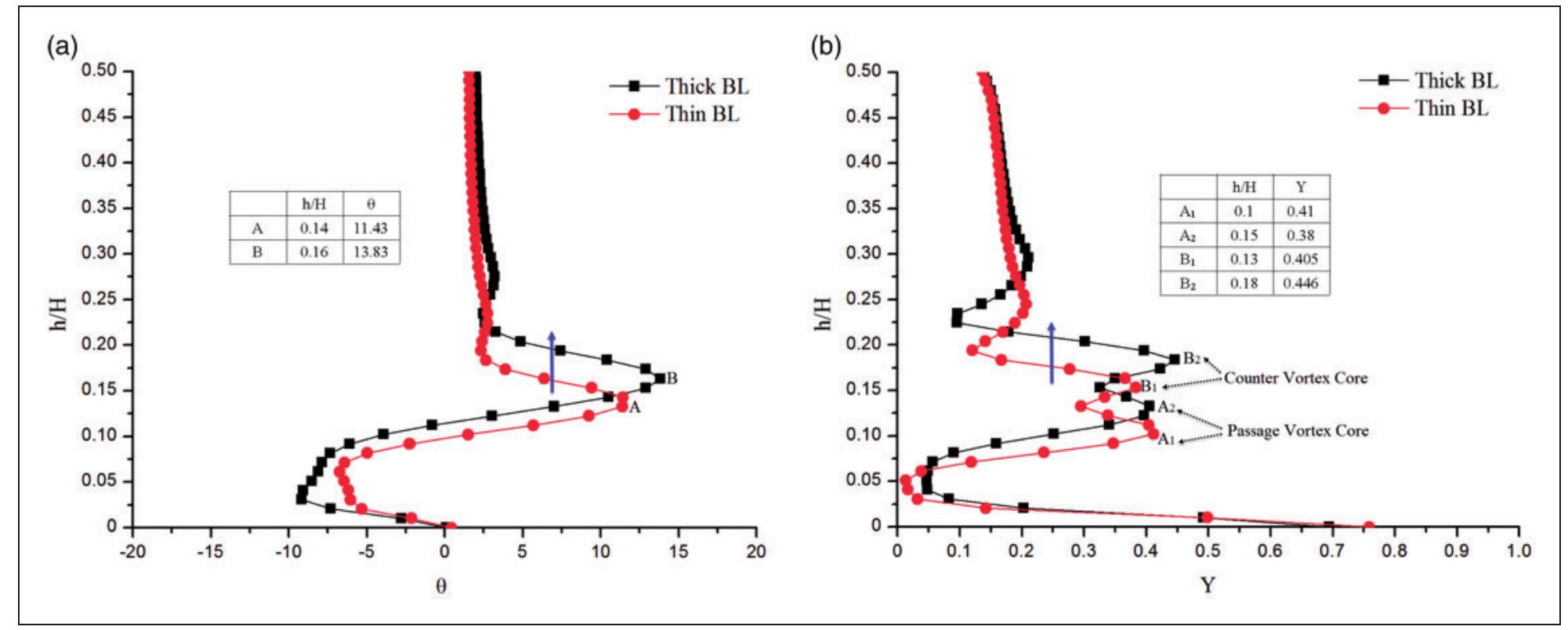 (PDF) The effect of endwall boundary layer and incoming wakes on ...