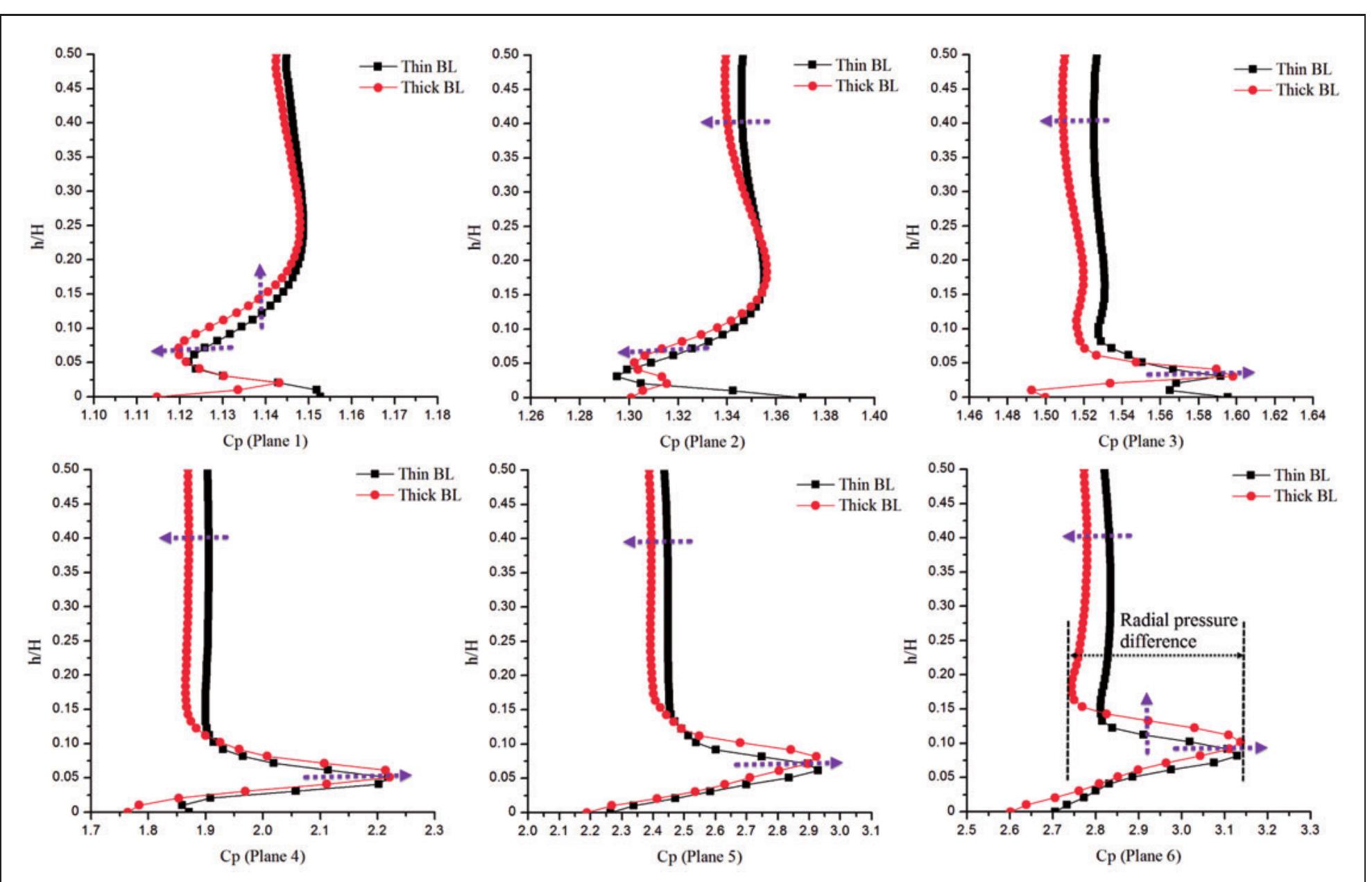 (PDF) The effect of endwall boundary layer and incoming wakes on ...