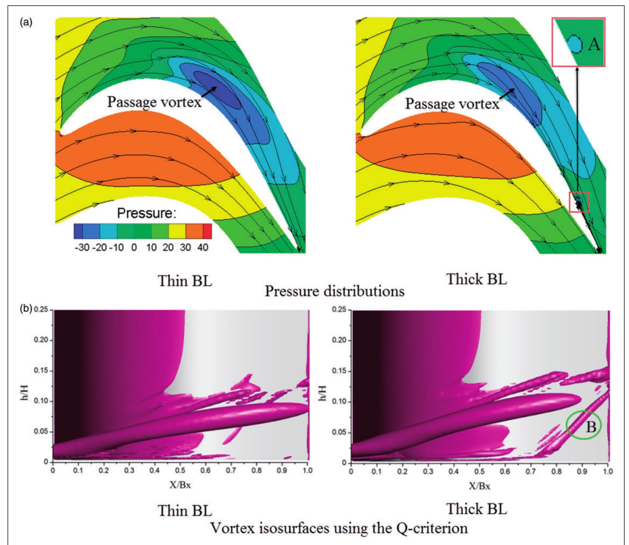 (PDF) The effect of endwall boundary layer and incoming wakes on ...