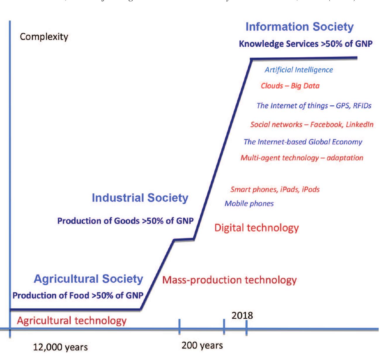 (PDF) Coevolution of technology, business and society
