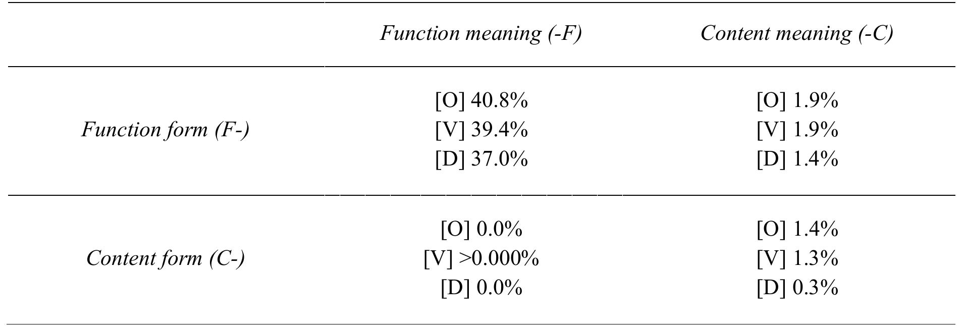 Functional Word List.pdf (PDF) The Development of a Functional Function Word List from Form and ...