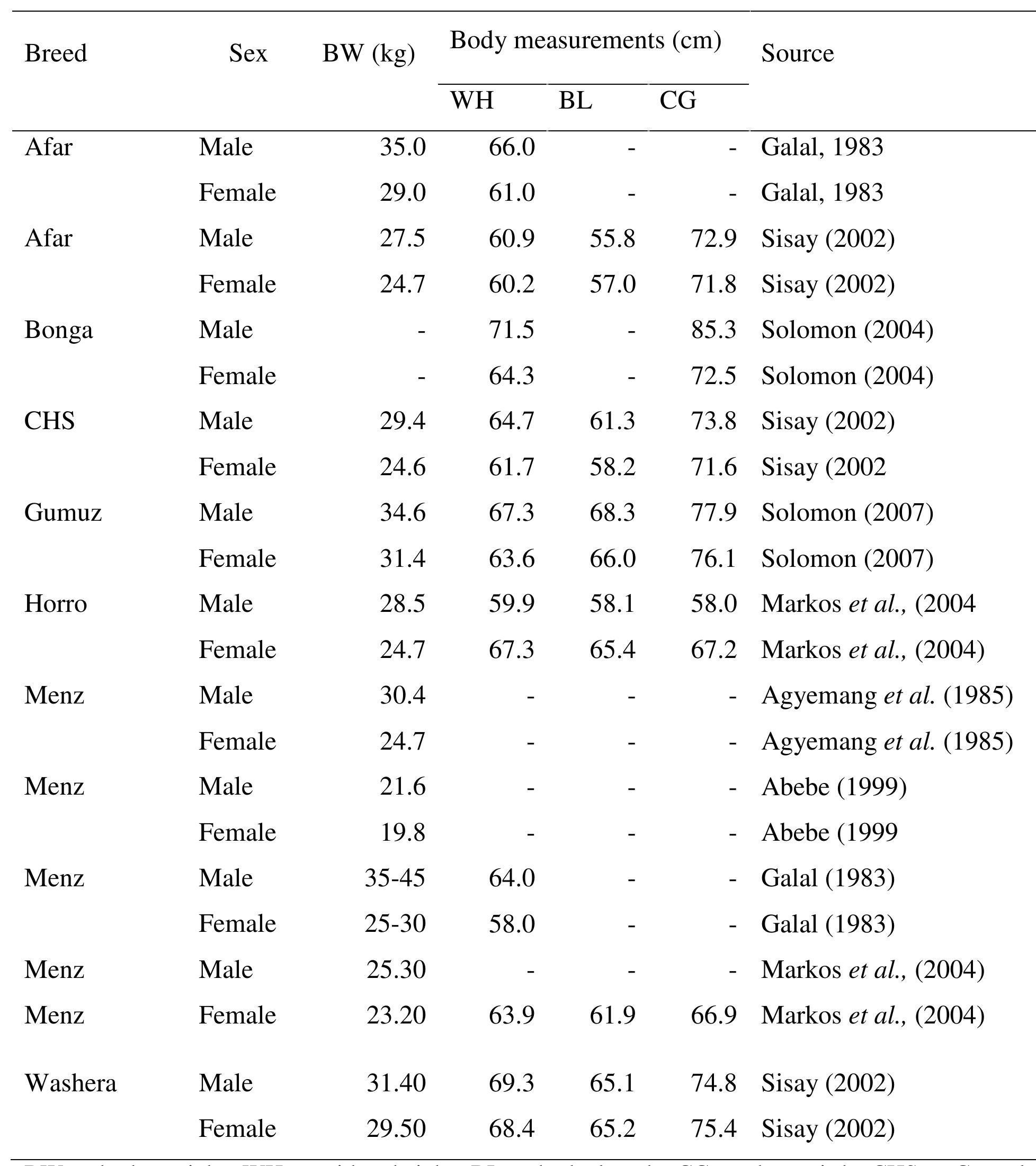 Body weight and linear body measurements of some mature
