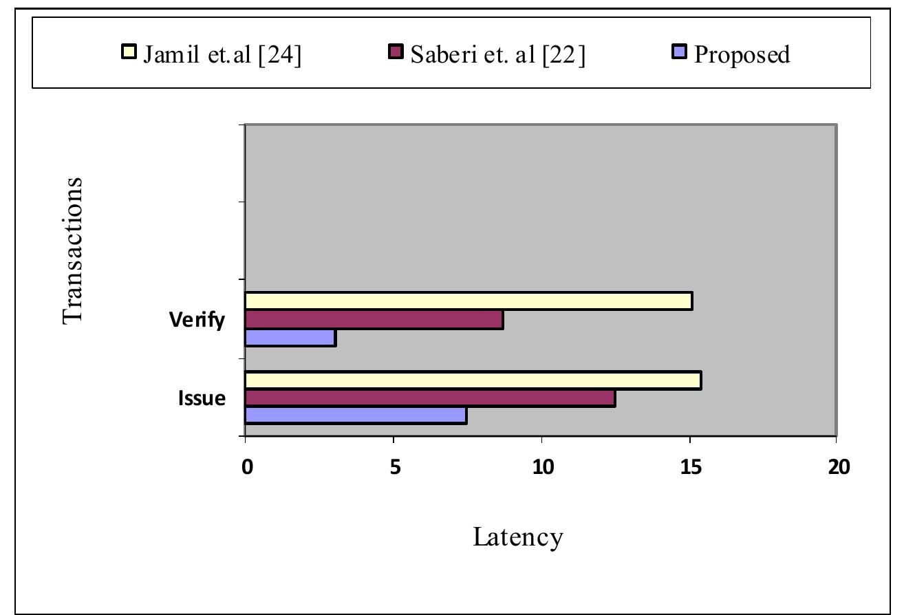 Figure 11. Latency time for different transactions. 
