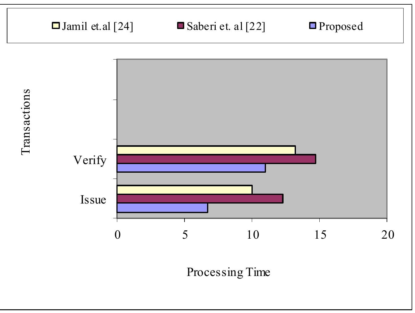 Figure 12.Processing time for different transactions. 