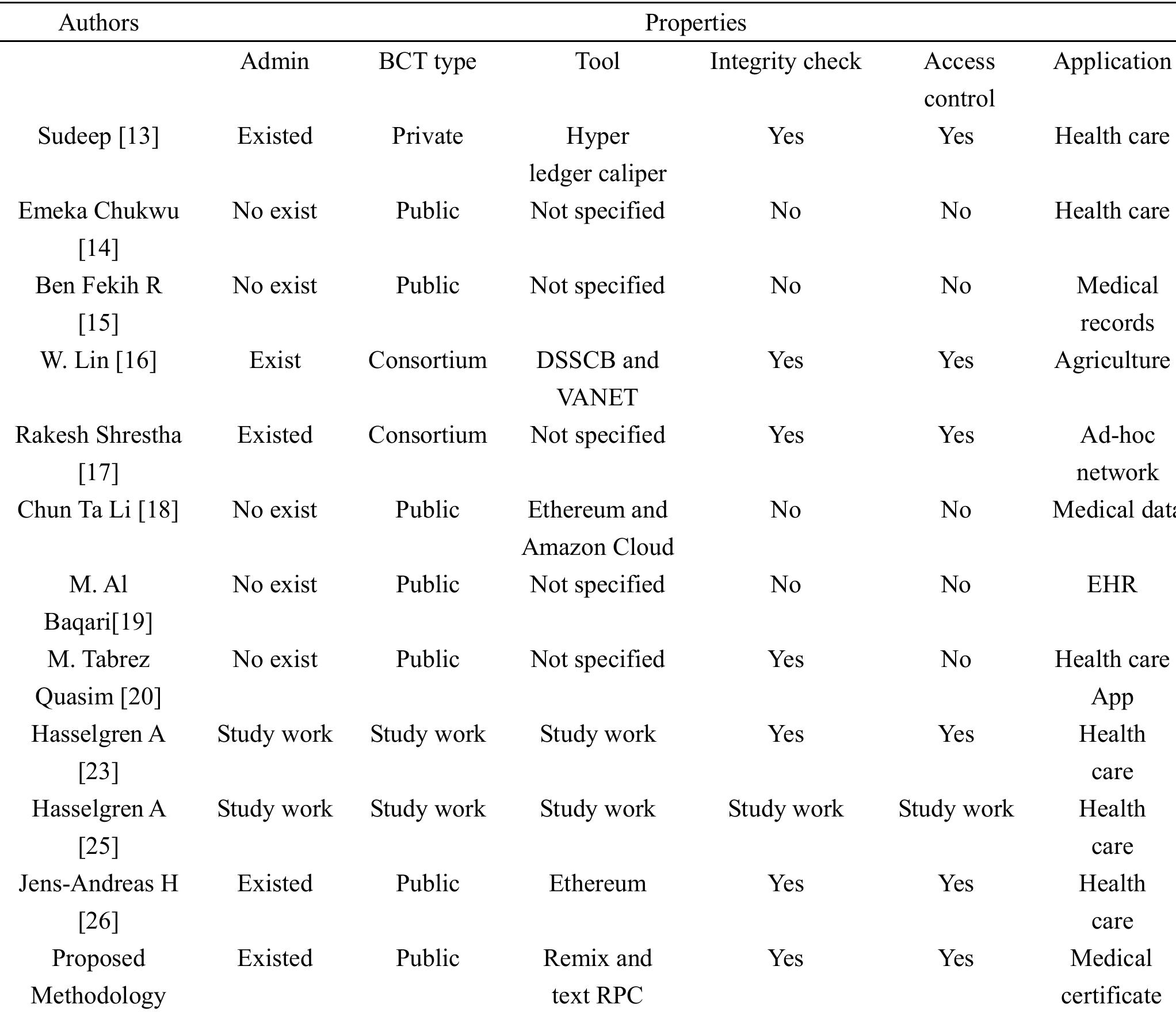 Table 1. Related works overview. 