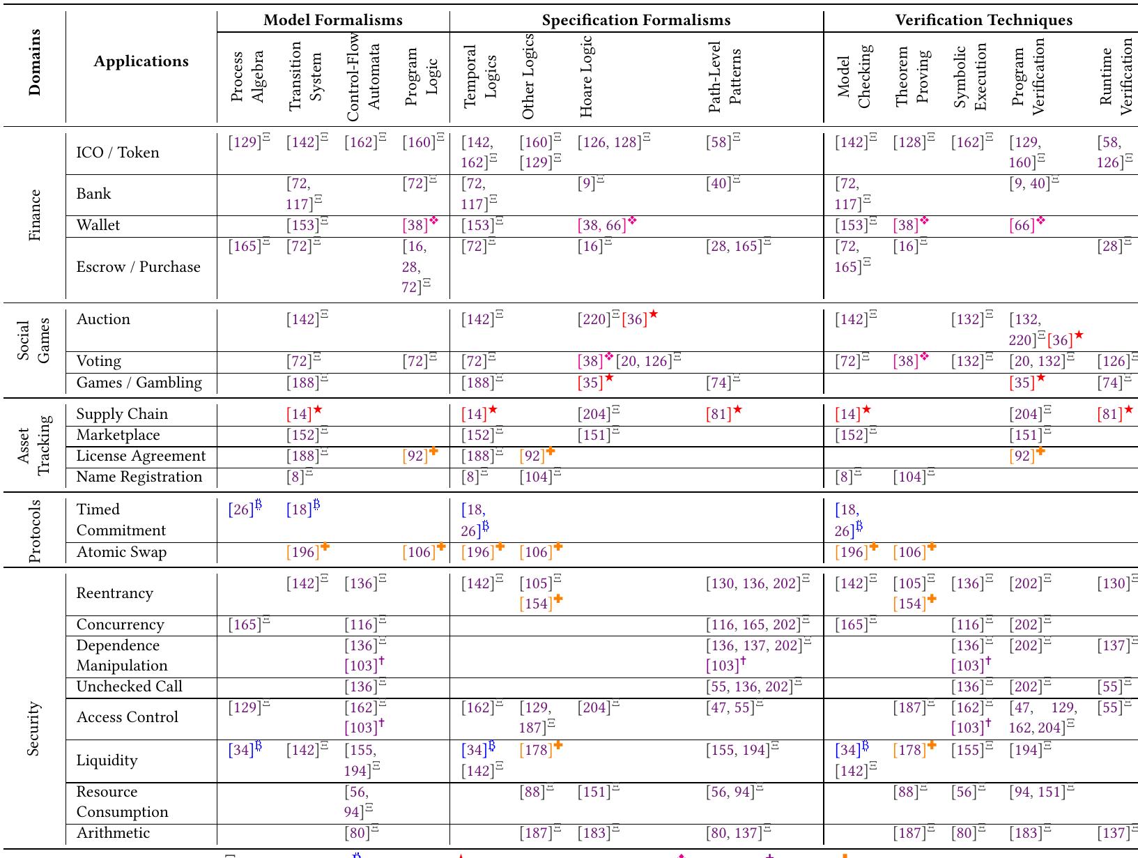 (PDF) A Survey of Smart Contract Formal Specification and Verification
