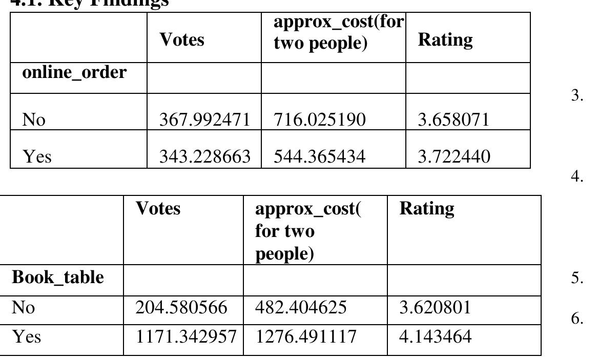 Table 2 - from Restaurants Rating Prediction using Machine