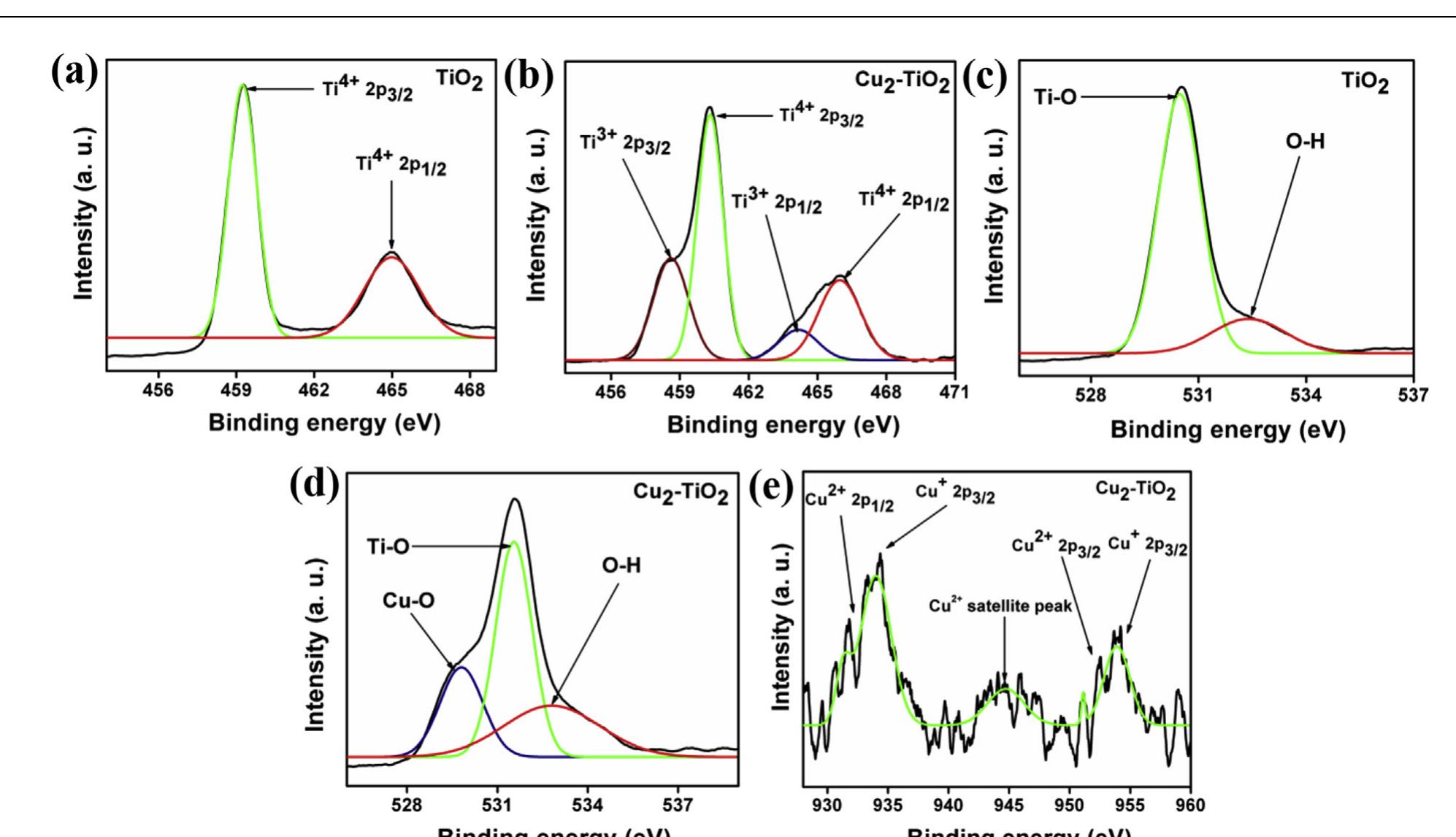 high resolution xps spectra of (a) ti 2p of tio.; (b) ti