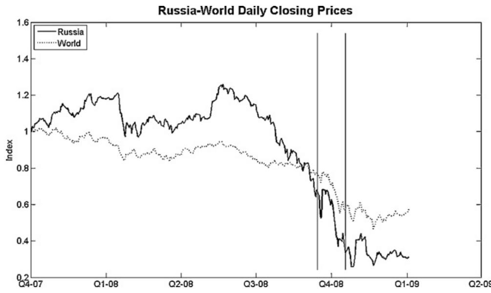 Increasing Rts Graph Comparative graph of rts and acwi indices.