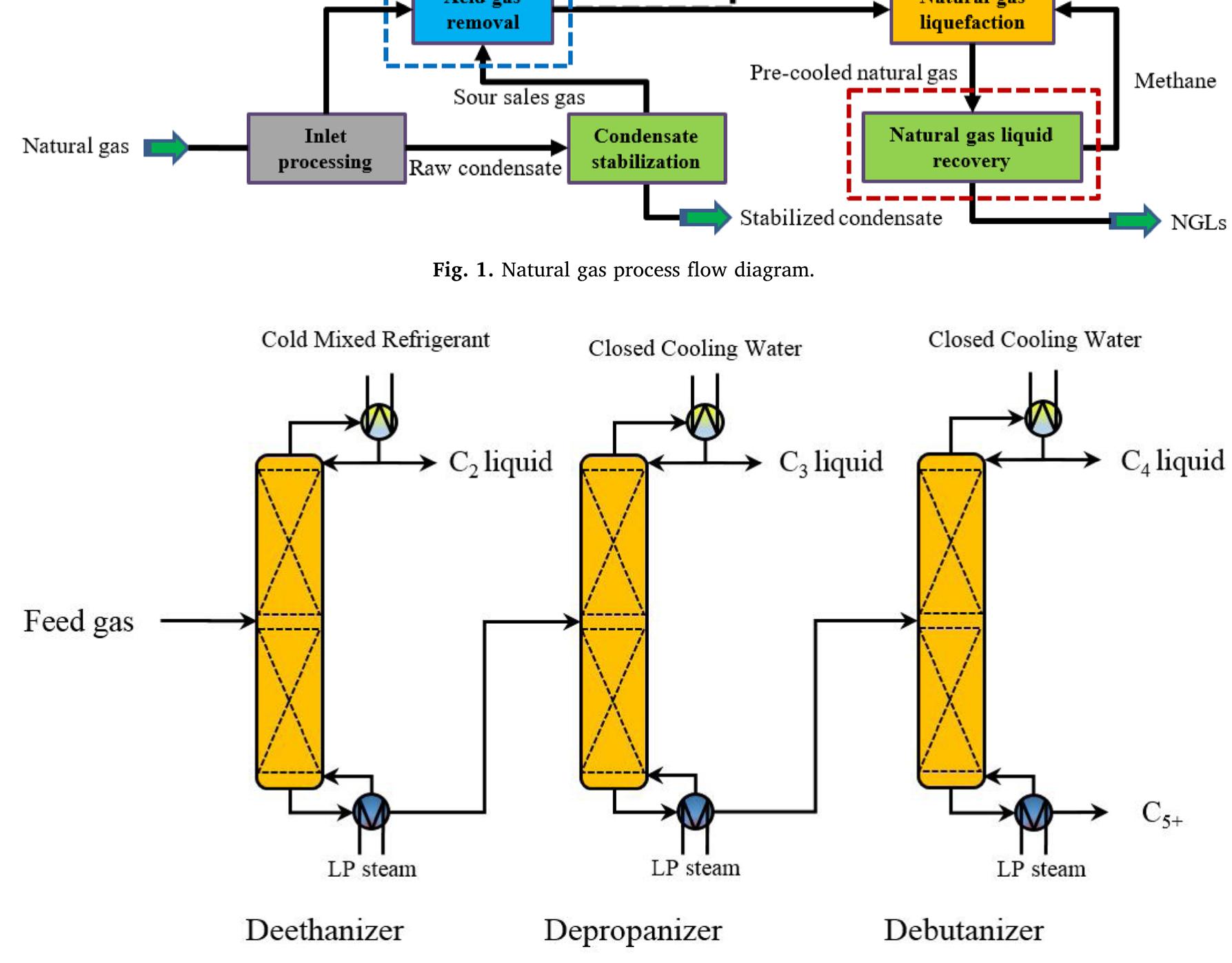Ethane Recovery Unit Process (PDF) Improving NGL recovery process with dividing-wall column for ...