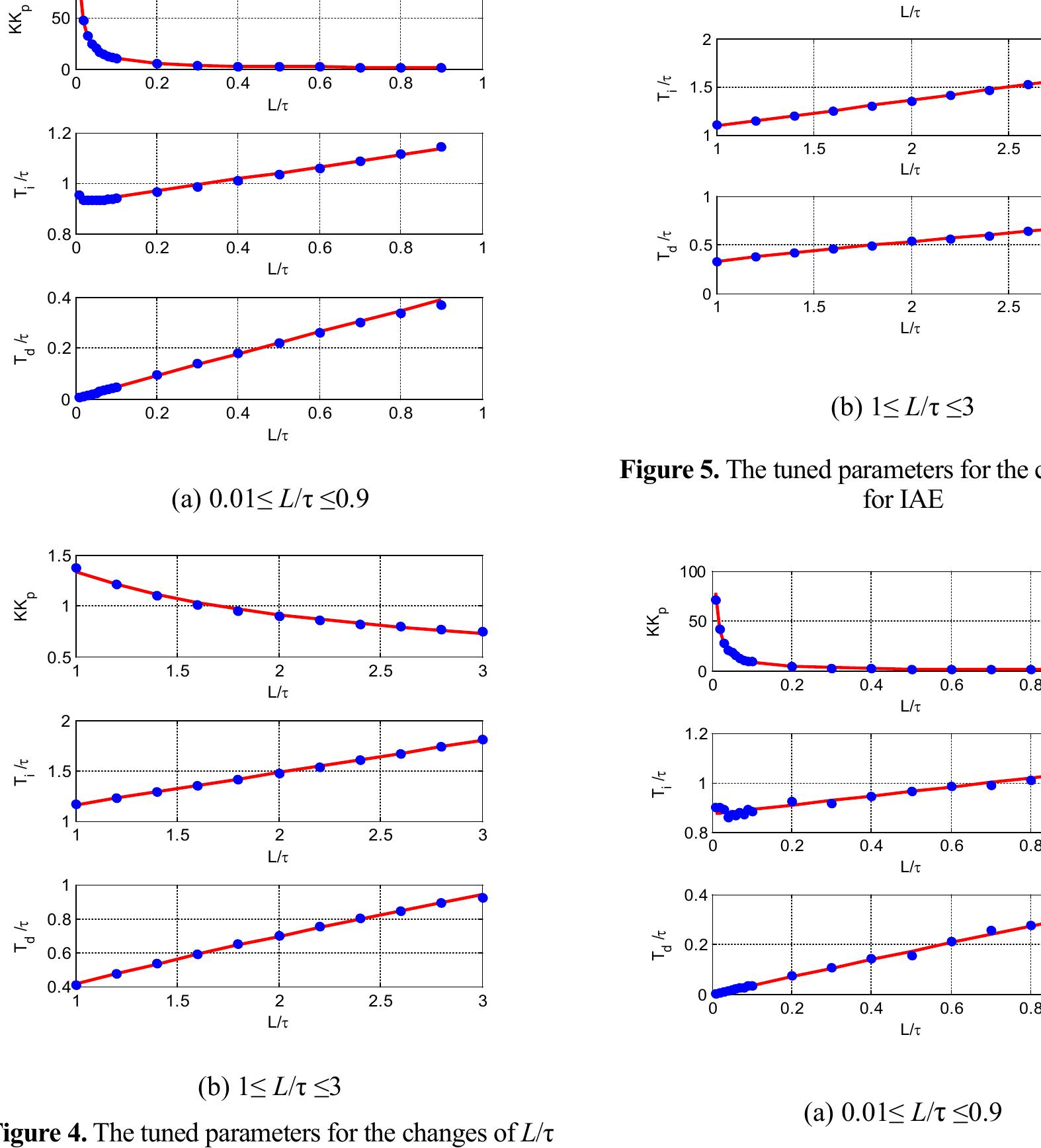 (PDF) Design of a Nonlinear PID Controller and Tuning Rules for First ...