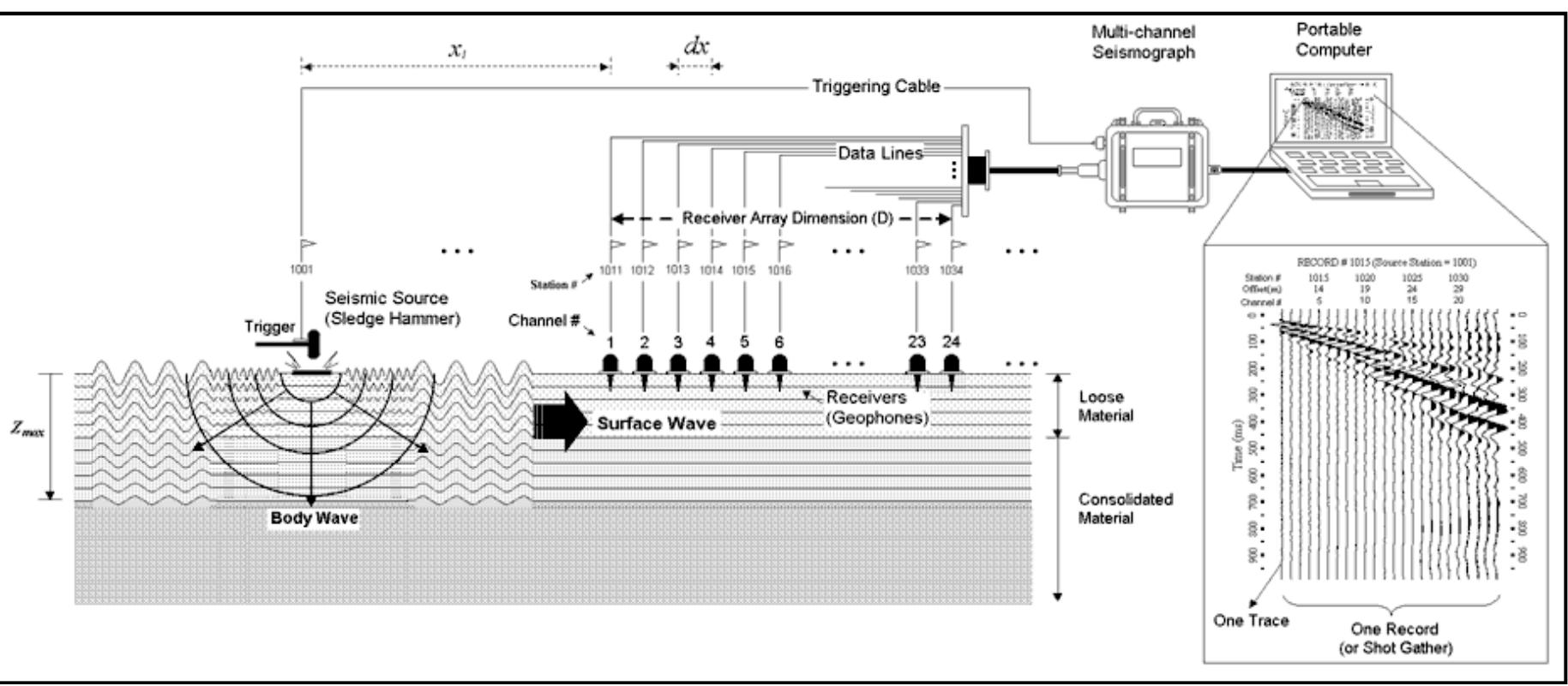 (PDF) Shear Wave Velocity of Soils and NEHRP Site Classification Map of ...
