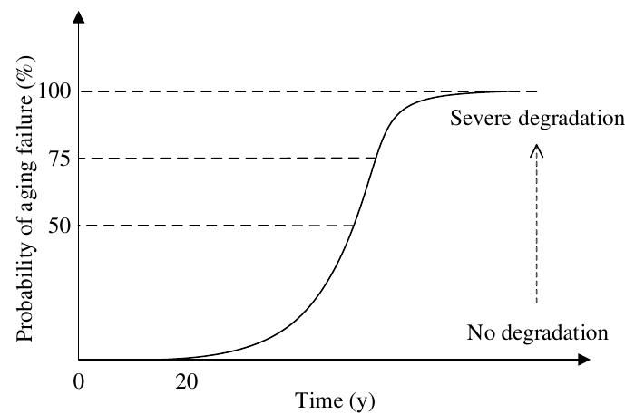 Damage miner’s rule [26]. electro-thermal degradation
