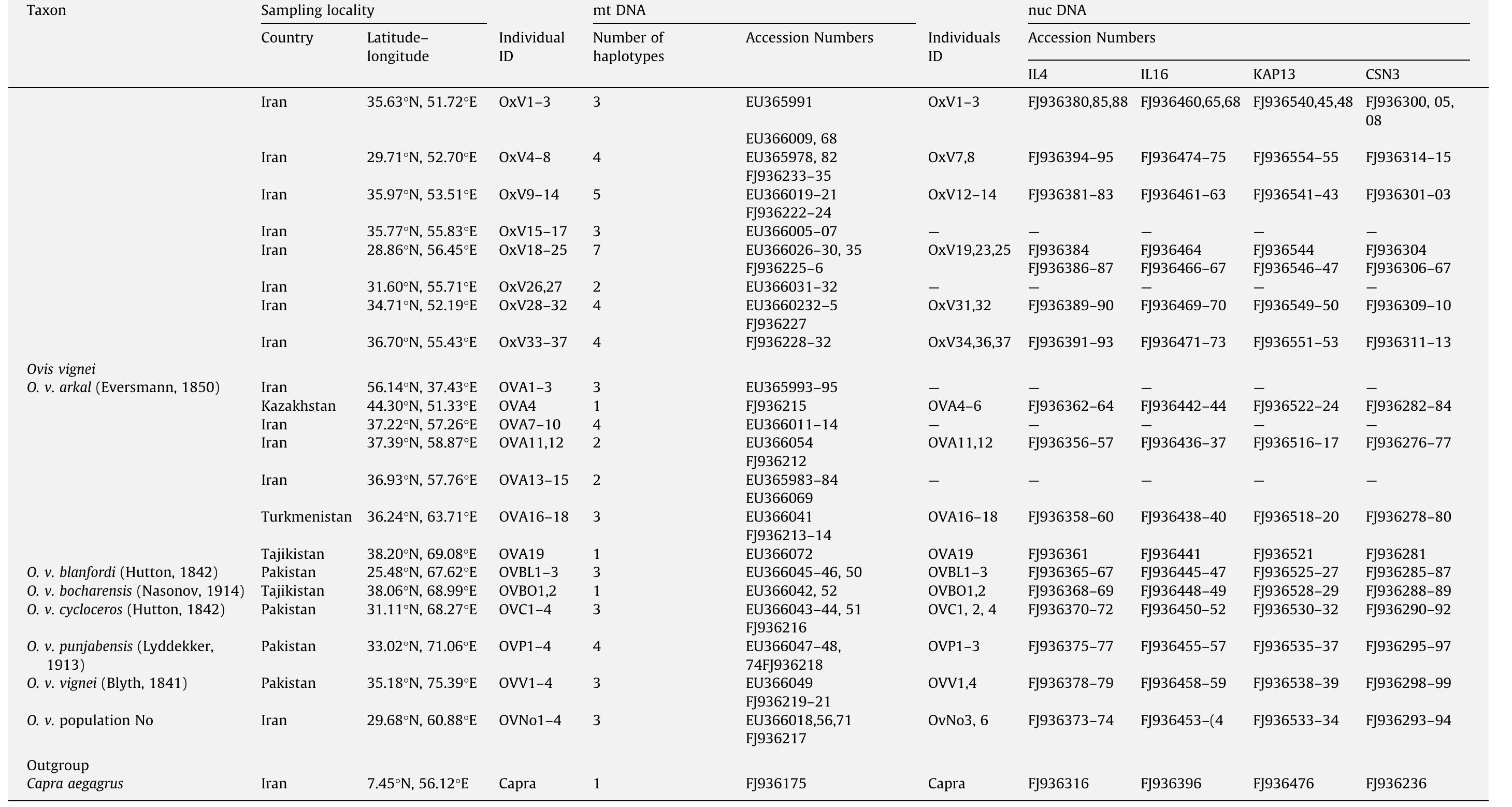 Table 2 - Evolution and taxonomy of the wild species of the