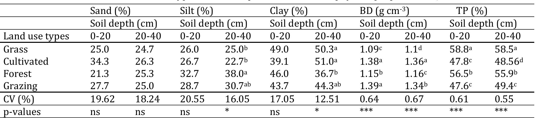 (PDF) Effects of land use types on selected soil physical and chemical ...