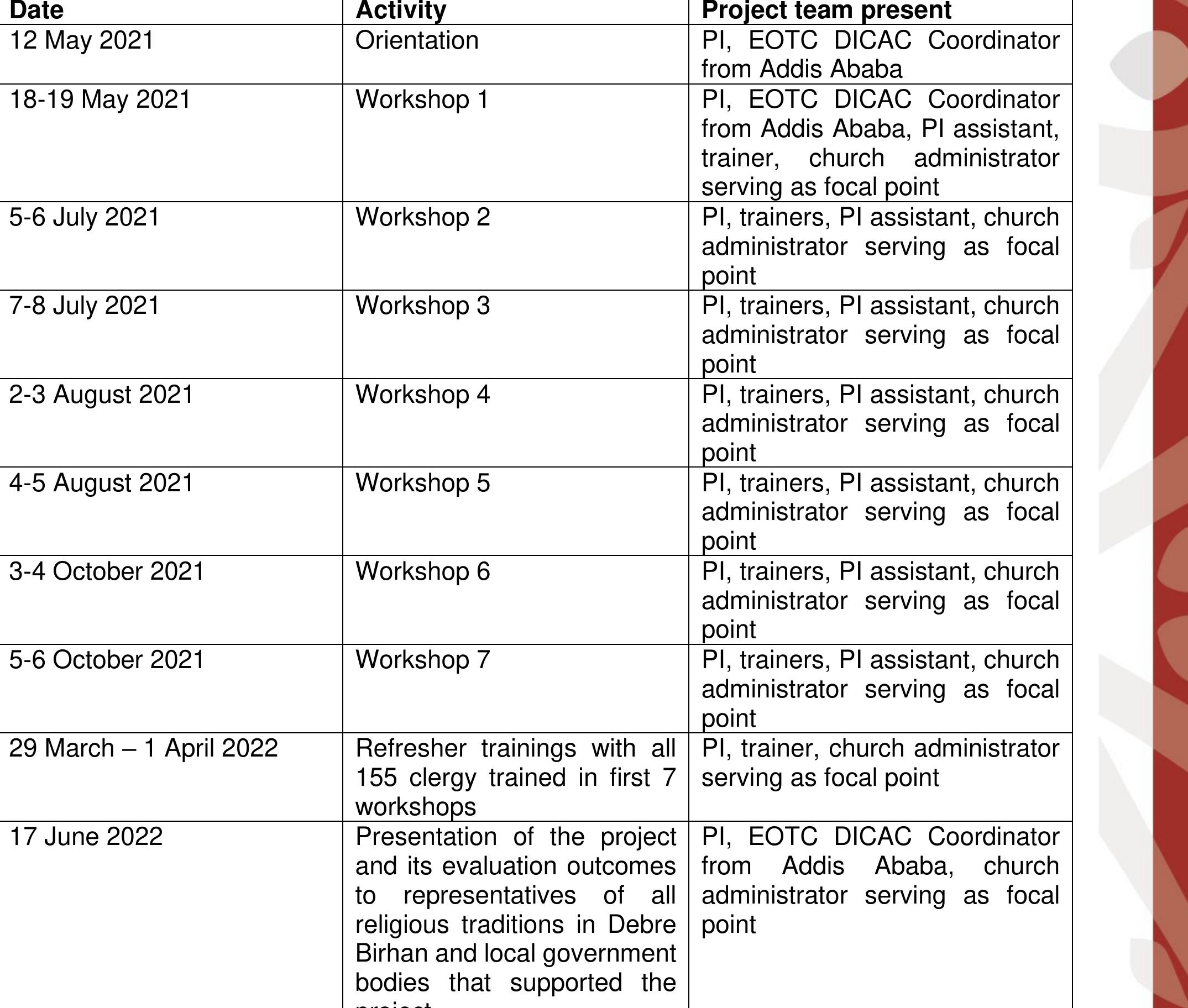 Table 1: Timeline of workshop delivery  As of February 2022, the workshops had not been completed due to security-related delays faced in the months November 2021-January 2022. Given the delays faced and in response to the on- going assessment of the programme and the participants’ feedback, it was decided to deliver instead follow-up ‘refresher’ trainings to the 155 clergy that had participated in the first seven workshops, integrating also brief focus group discussions to assess the outcomes of their participation and to identify together to maximise the impact of the workshop series in the longer- run. This fluidity in the pilot reflects the situation in Ethiopia, which required flexibility and adaptation, but also the project’s design to integrate and to respond to real-time learning and new directions emerging from the data analysis and mid-term evaluation report.  