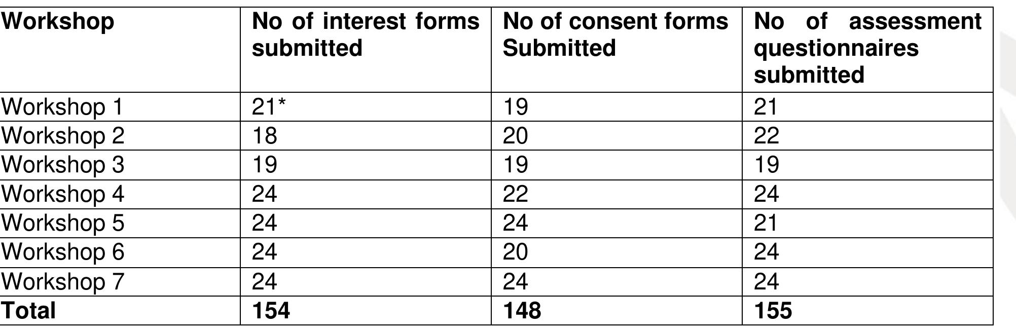 Table 2: Number of submitted forms 