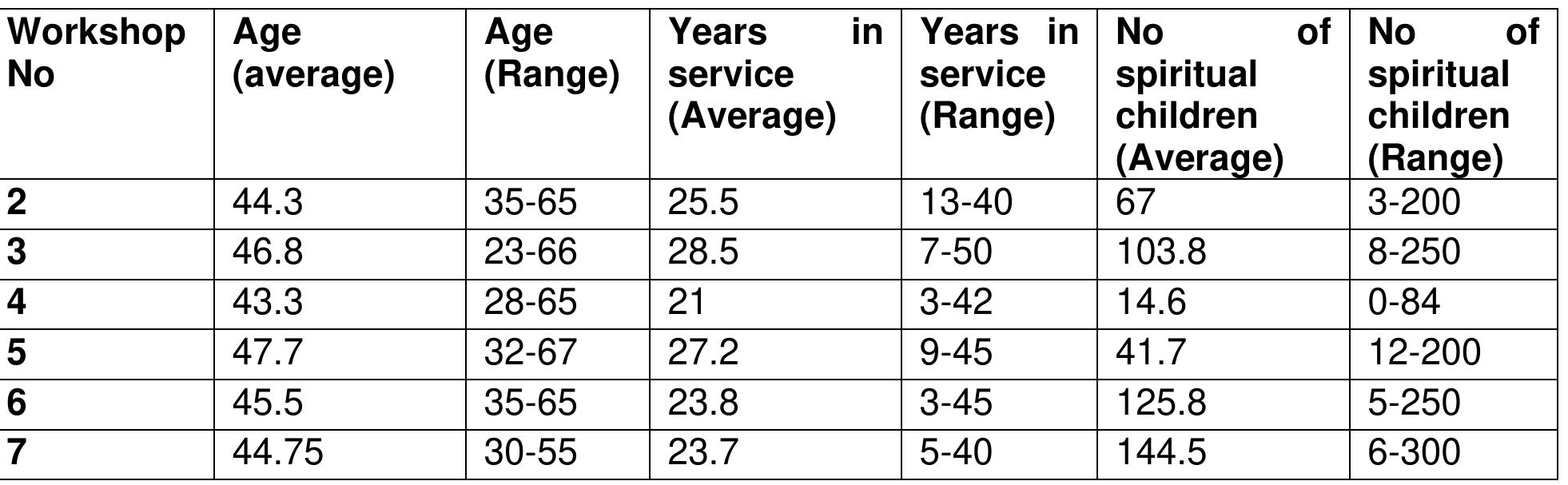 “As it was noted, the expression of interest forms from workshop 1 were lost and not retrieved. **Where participants did not provide an answer that was left blank and was excluded from calculating the average  As the table indicates, the average age was similar for all workshops, with workshops 3 and 4 being attended by younger participants aged starting at 23 and 28 years of age respectively bu  with the oldest participants being in their 60s for all workshops. Years of service are also fairly similar with the average being over two decades. 
