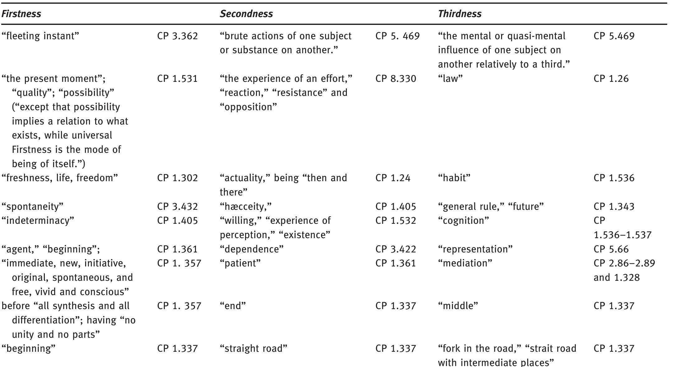 Secondness (PDF) Elements of Peircean phenomenology: From categories to signs by ...