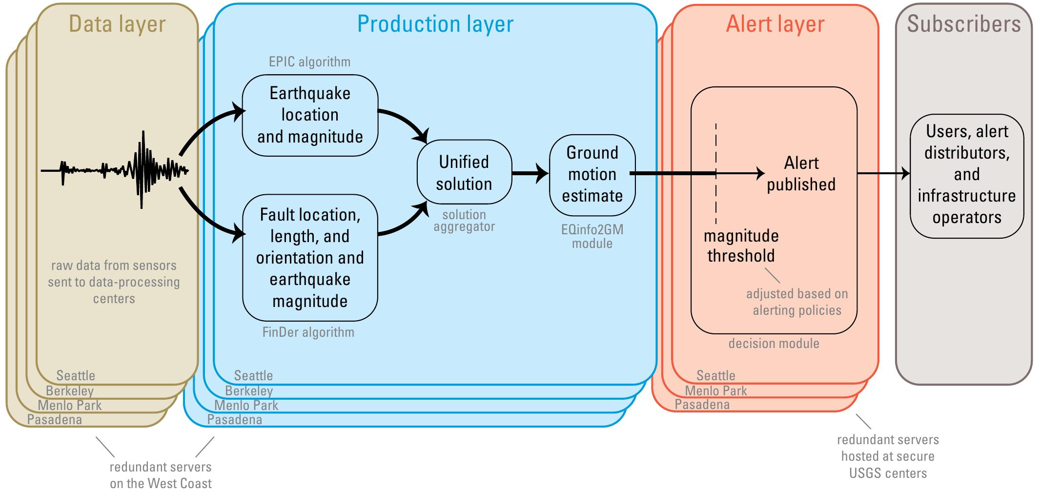 Schematic flowchart showing the architecture of the
