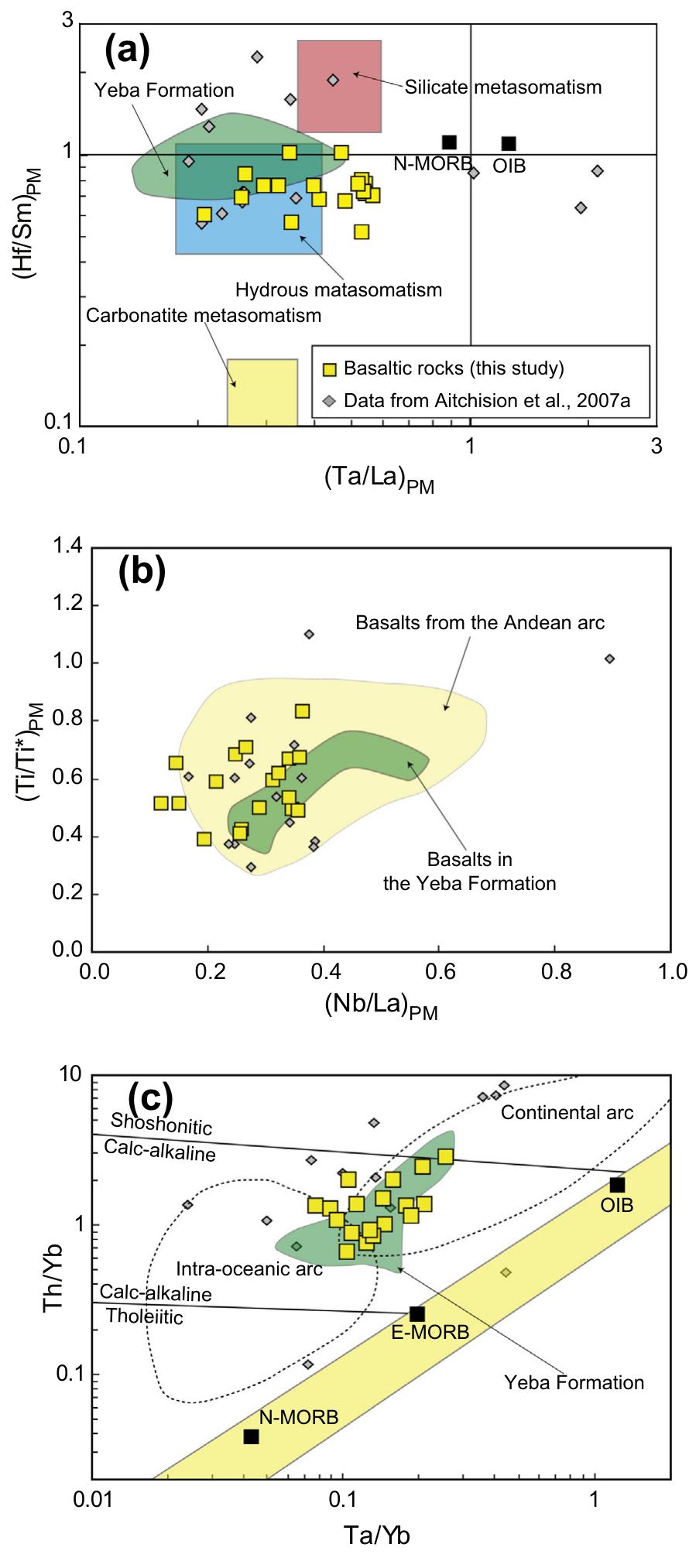 (a) (hf/sm)pm vs. (ta/la)pm diagram, modified after la