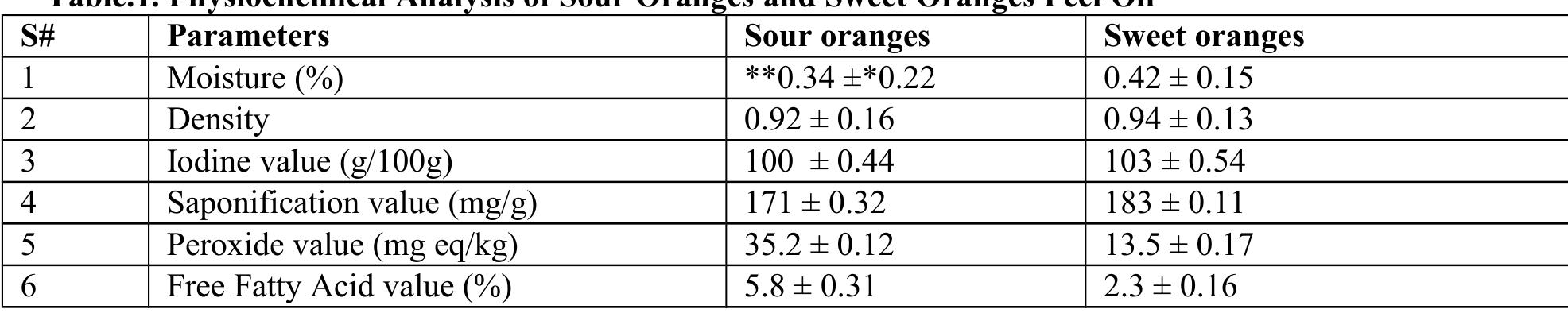 *Standards deviation values for the three measurements results; ** Average of three measurement 