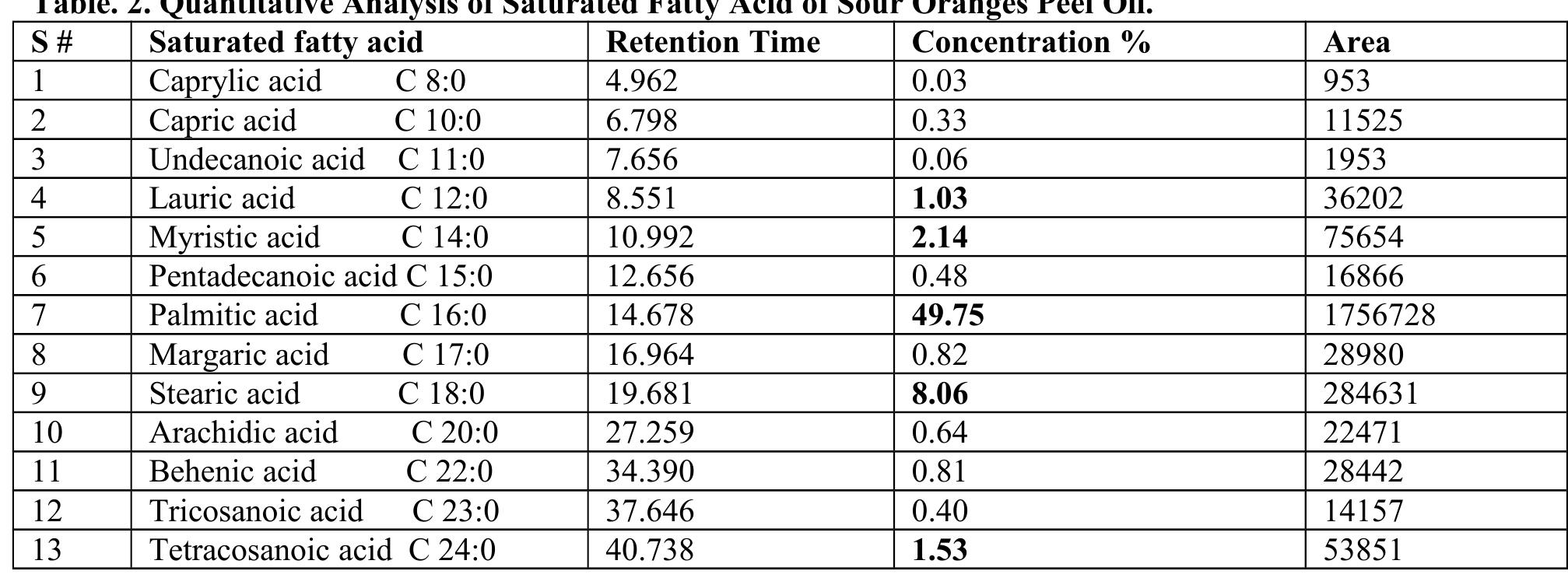 Table. 3. Quantitative Analysis of Unsaturated Fatty Acid of Sour Oranges Peel Oil.  