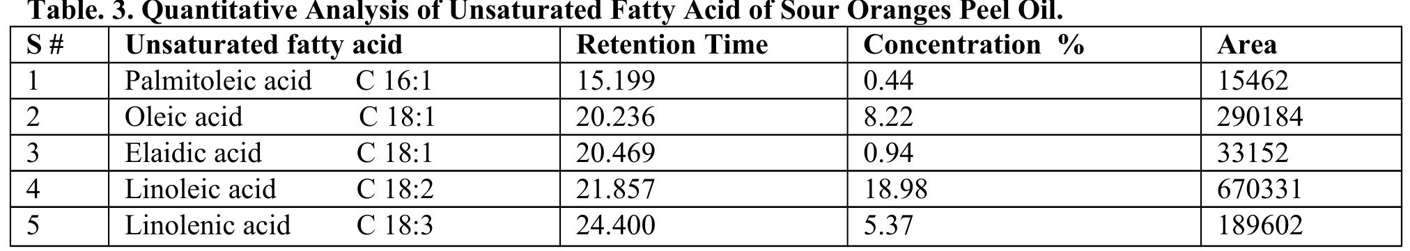 Table 4. Quantitative Analysis of Saturated Fatty Acid of Sweat Oranges Peel Oil.  