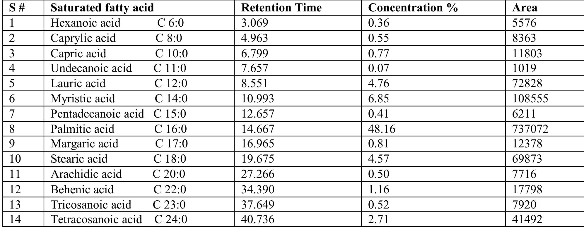 Table 5.Quantitative Analysis of Unsaturated Fatty Acid of Sweat Oranges Peel Oil.  