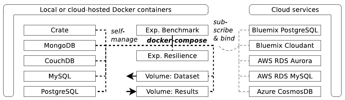 Db Container Setup (PDF) Cloud-Native Databases: An Application Perspective