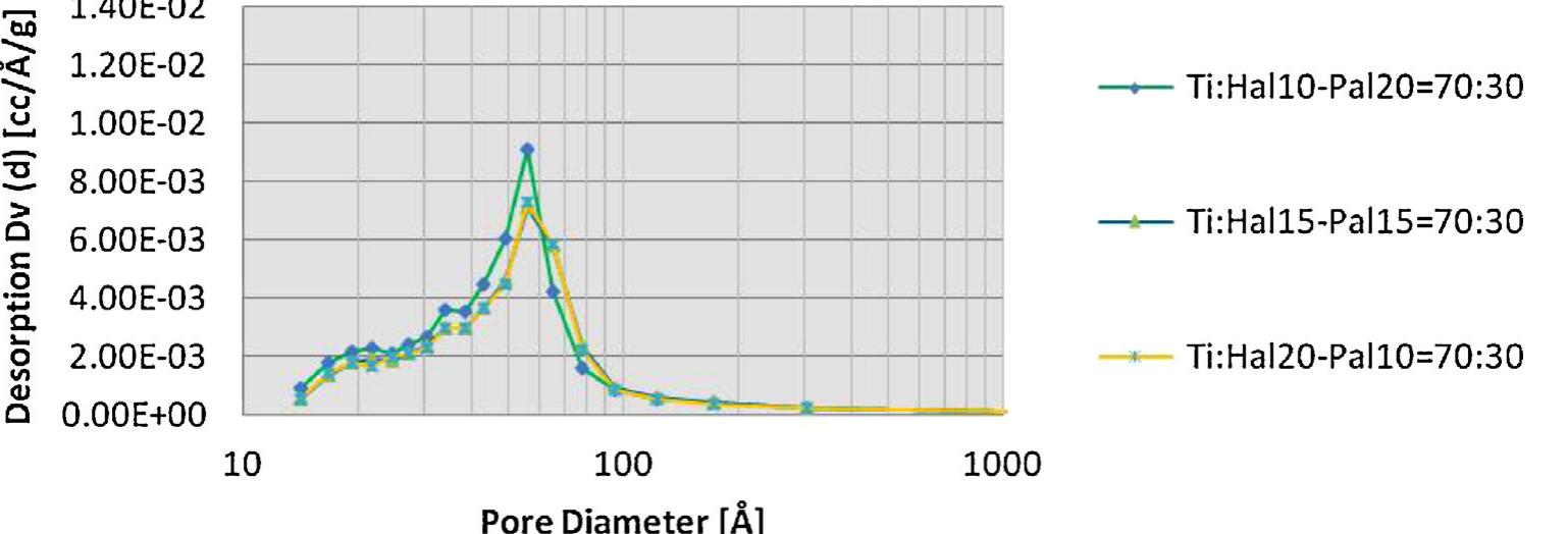 Pore size distribution curves of the three phase
