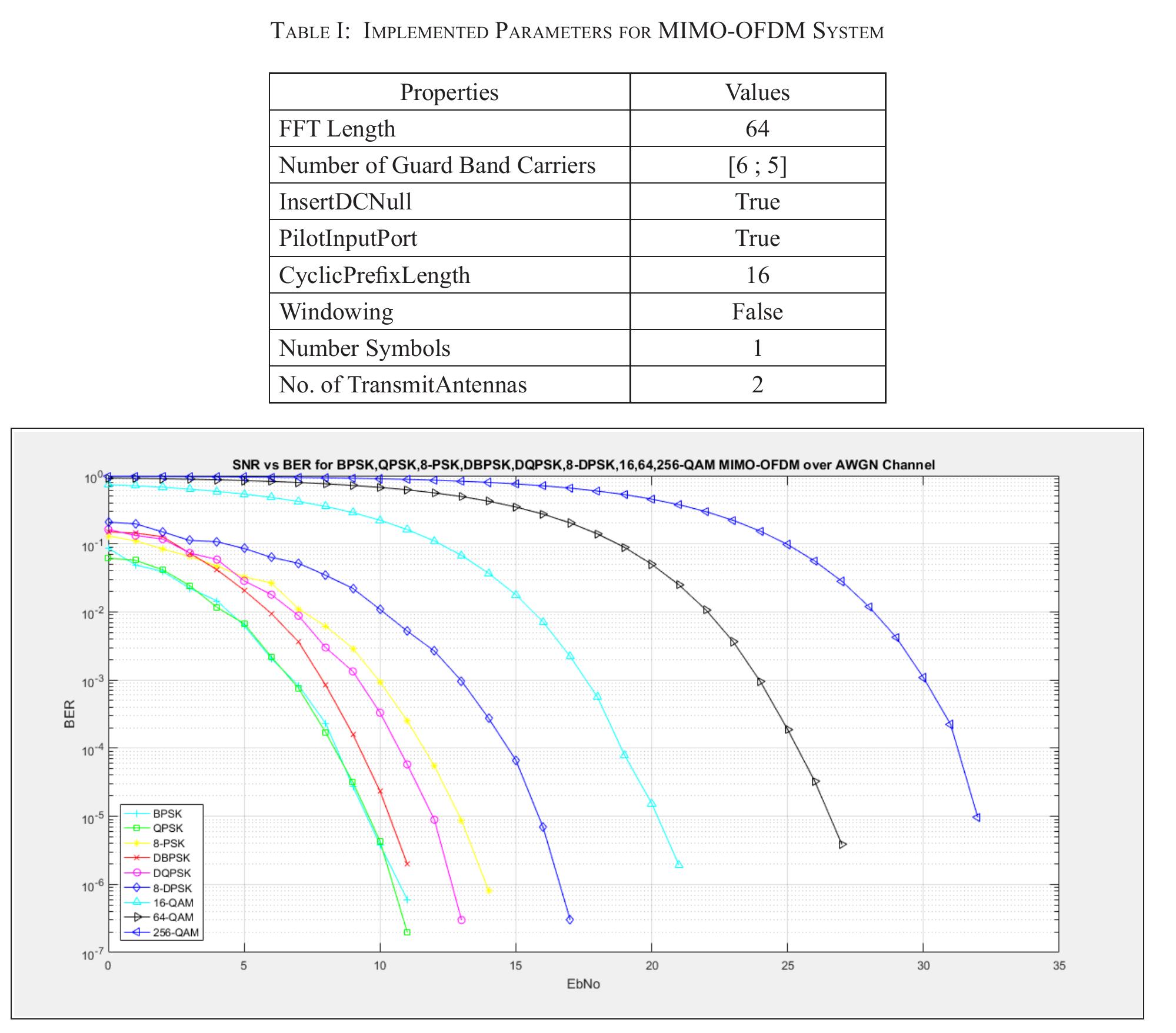 (PDF) Analysis the Performance of MIMO-OFDM for Various Modulation ...