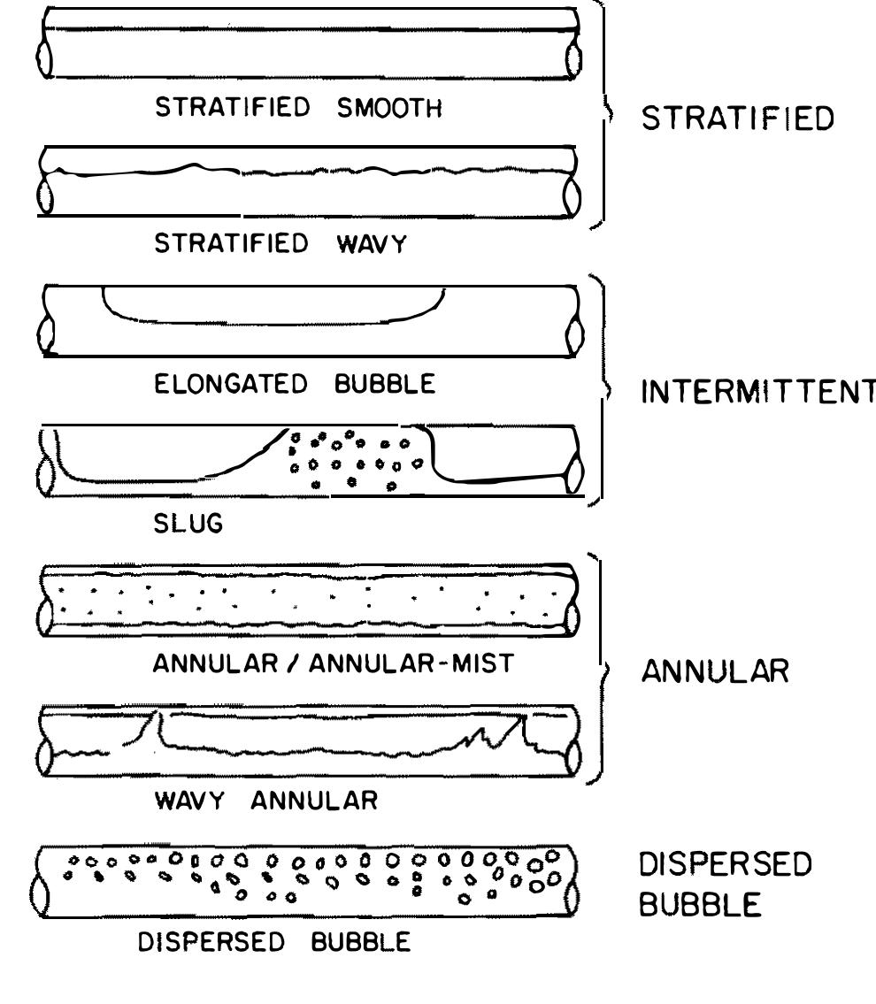 String Flow Pattern Figure 54 - from Measurement and Modeling of Flow Pattern