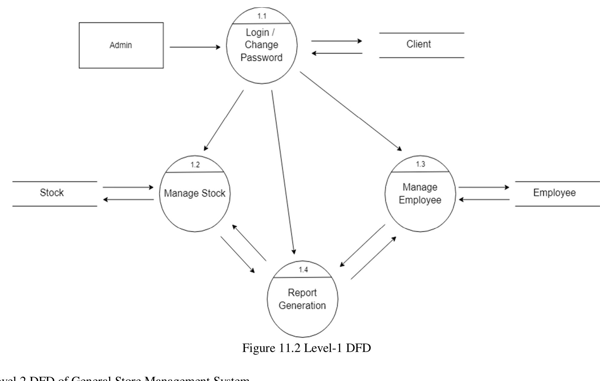 2-level-1-dfd-of-general-store-management-system