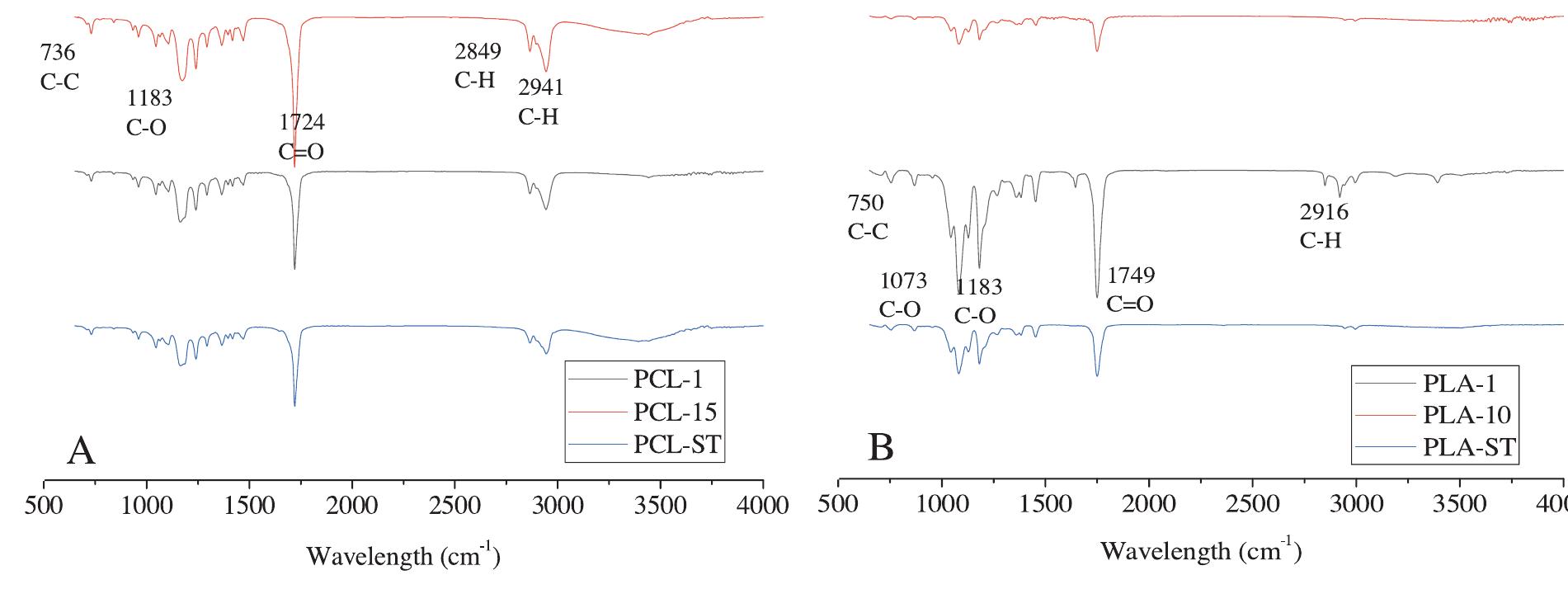 Ftir spectra of the pcl (a) and pla (b) films with different