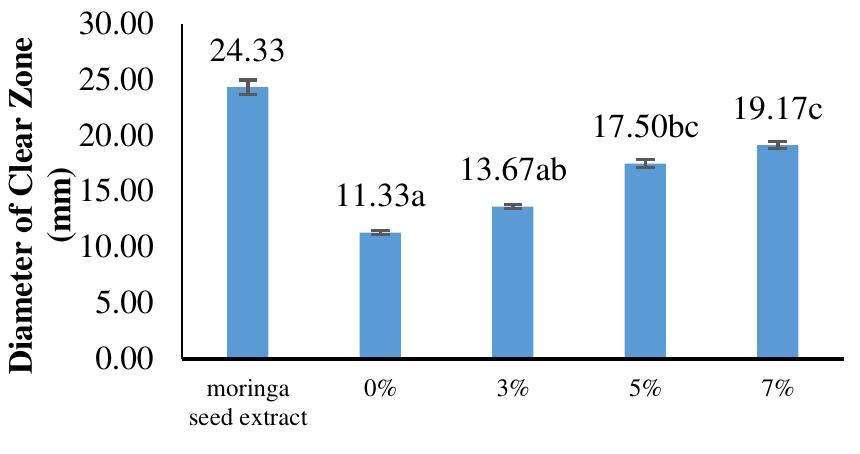 The test was conducted by using NA (Nutrient Agar) media and employing the disc diffusion method. The media was left solid and added with 0.1 ml of inoculan of S. aureus bacteria, which were spread to the surface of the media. After that, disc paper that had been dipped in the sample was placed on the surface of the media. Then incubation was carried out at a temperature of 37°C for 24 hours. Observations were made of the diameter of the clear zone formed around the disc.  Fig. 1. Average Diameter of Clear Zone 